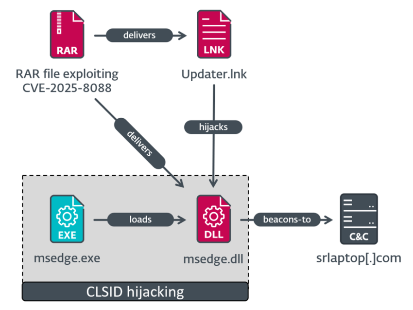High-severity WinRAR 0-day exploited for weeks by separate threat groups